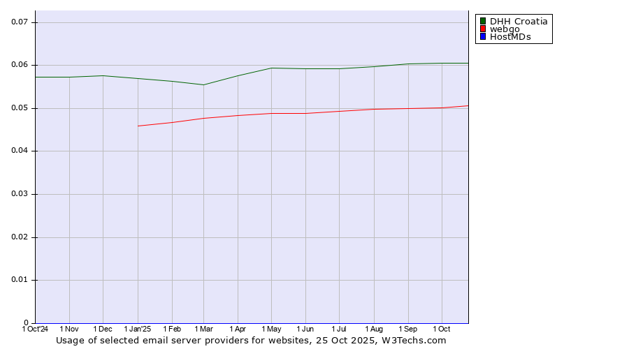 Historical trends in the usage of DHH Croatia vs. webgo vs. HostMDs
