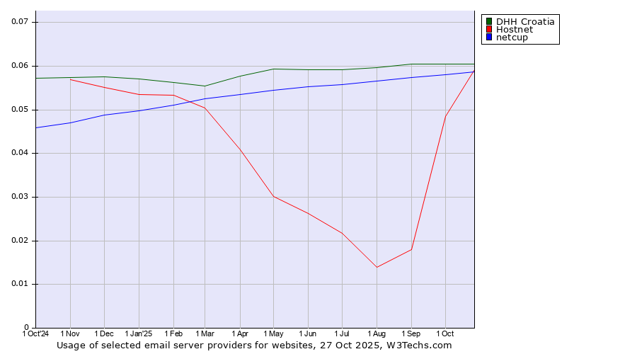 Historical trends in the usage of DHH Croatia vs. Hostnet vs. netcup
