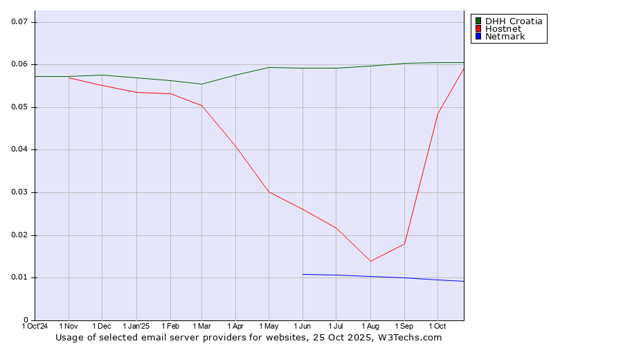 Historical trends in the usage of DHH Croatia vs. Hostnet vs. Netmark