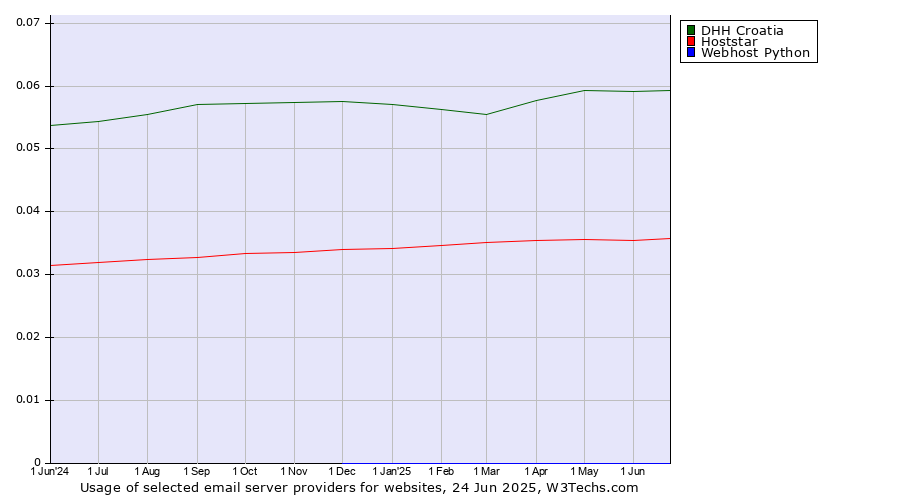 Historical trends in the usage of DHH Croatia vs. Hoststar vs. Webhost Python