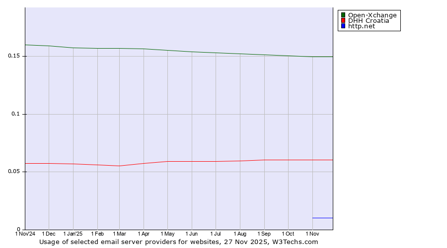 Historical trends in the usage of Open-Xchange vs. DHH Croatia vs. http.net