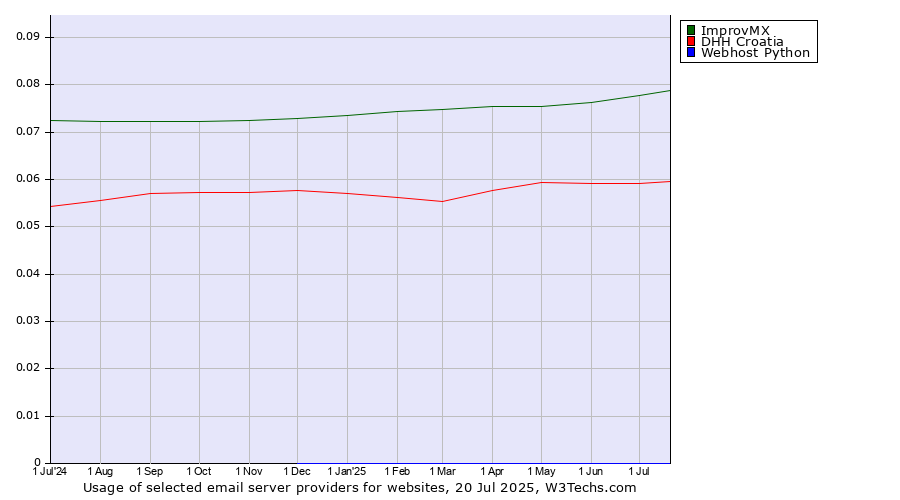 Historical trends in the usage of ImprovMX vs. DHH Croatia vs. Webhost Python