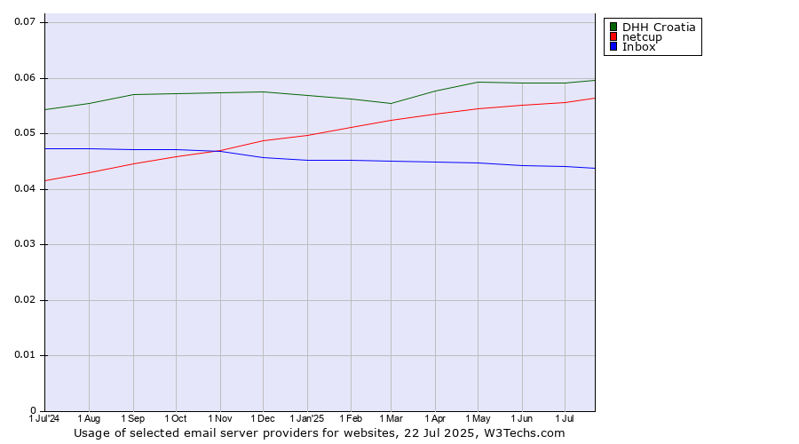 Historical trends in the usage of DHH Croatia vs. netcup vs. Inbox