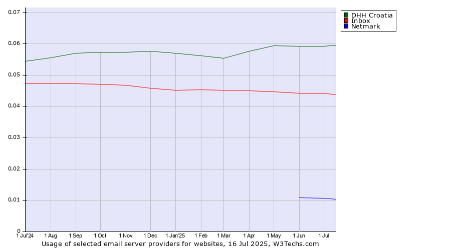 Historical trends in the usage of DHH Croatia vs. Inbox vs. Netmark