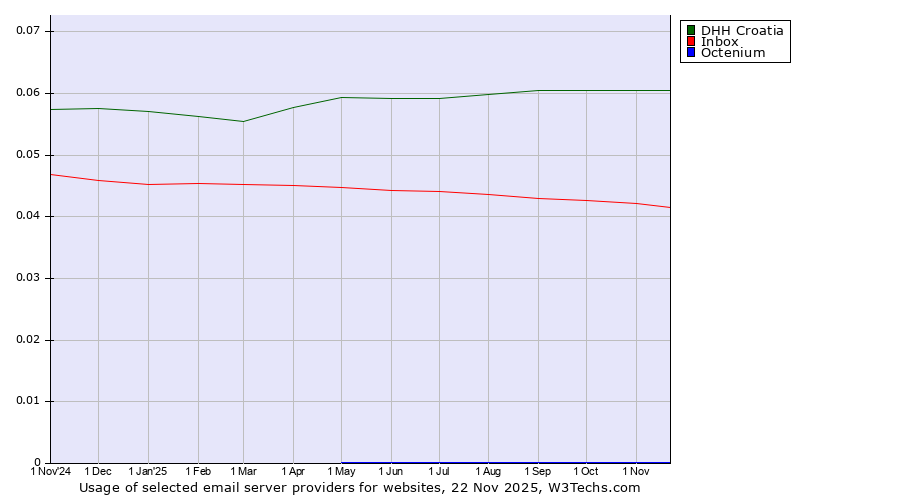 Historical trends in the usage of DHH Croatia vs. Inbox vs. Octenium
