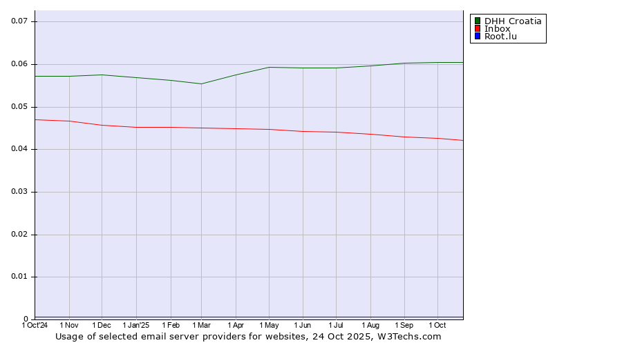 Historical trends in the usage of DHH Croatia vs. Inbox vs. Root.lu