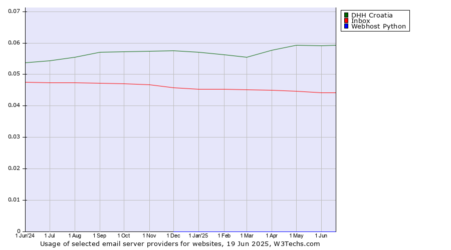 Historical trends in the usage of DHH Croatia vs. Inbox vs. Webhost Python