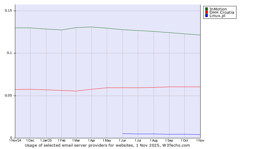 Historical trends in the usage of InMotion vs. DHH Croatia vs. Linux.pl