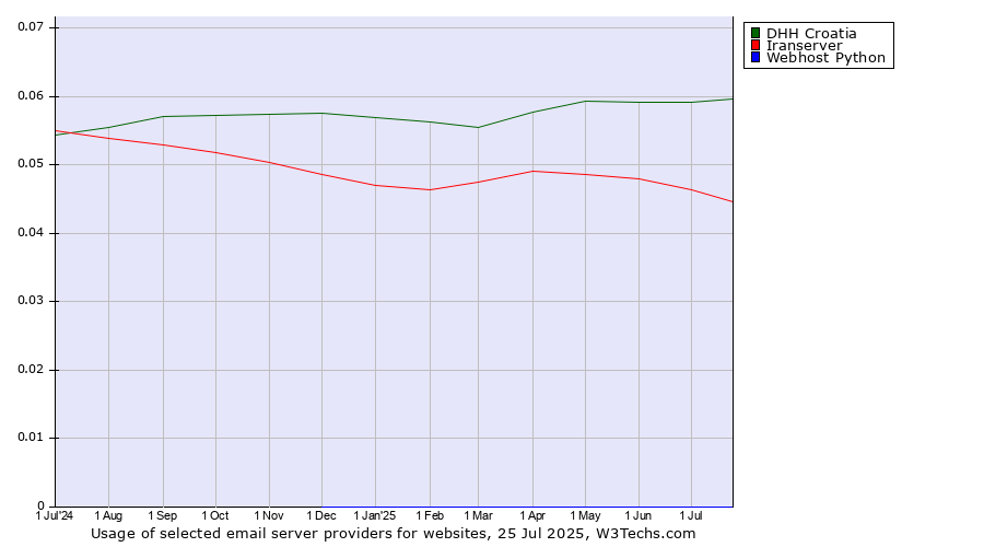 Historical trends in the usage of DHH Croatia vs. Iranserver vs. Webhost Python