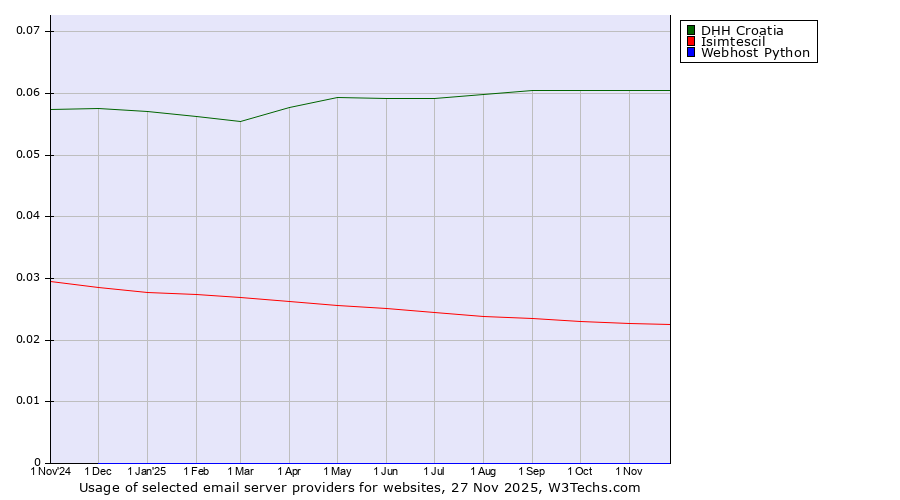 Historical trends in the usage of DHH Croatia vs. Isimtescil vs. Webhost Python