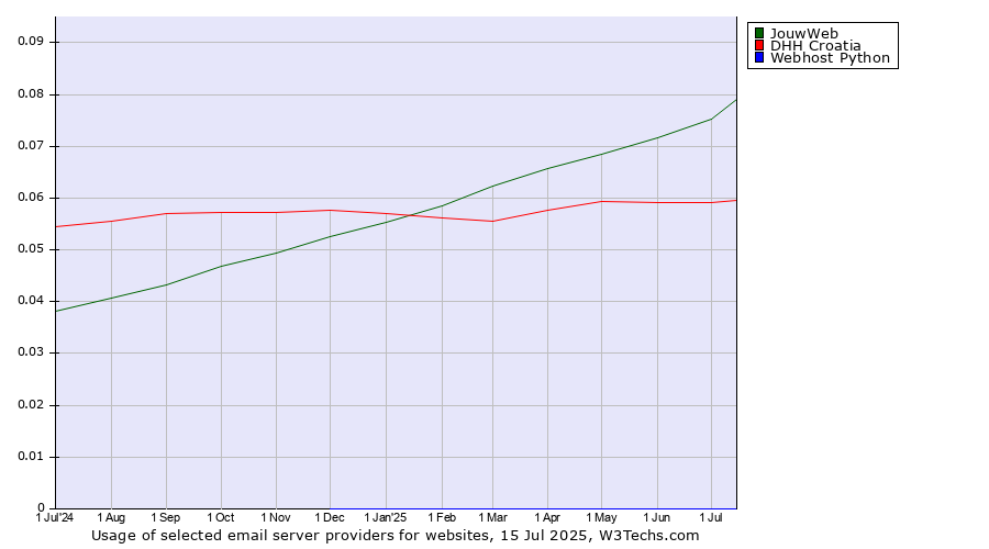 Historical trends in the usage of JouwWeb vs. DHH Croatia vs. Webhost Python