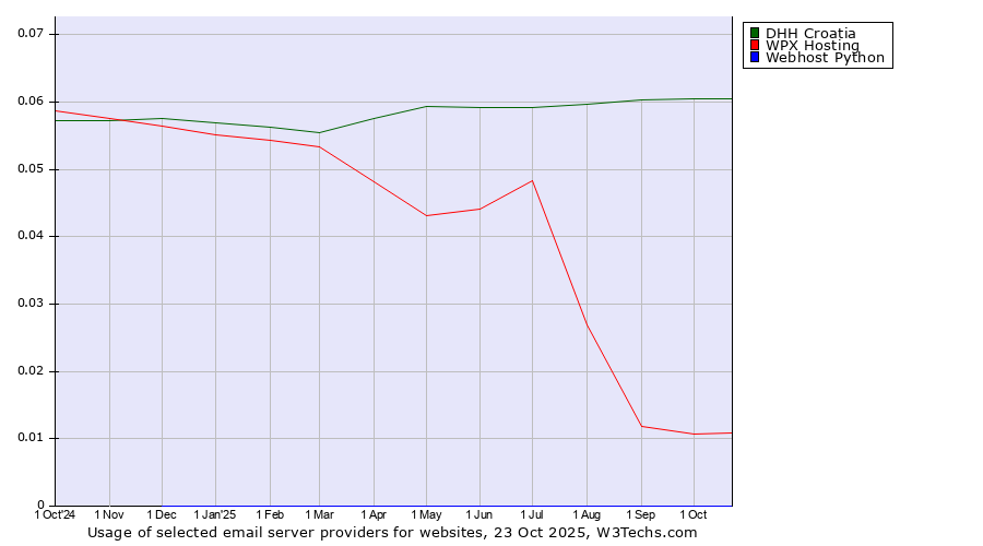 Historical trends in the usage of DHH Croatia vs. WPX Hosting vs. Webhost Python
