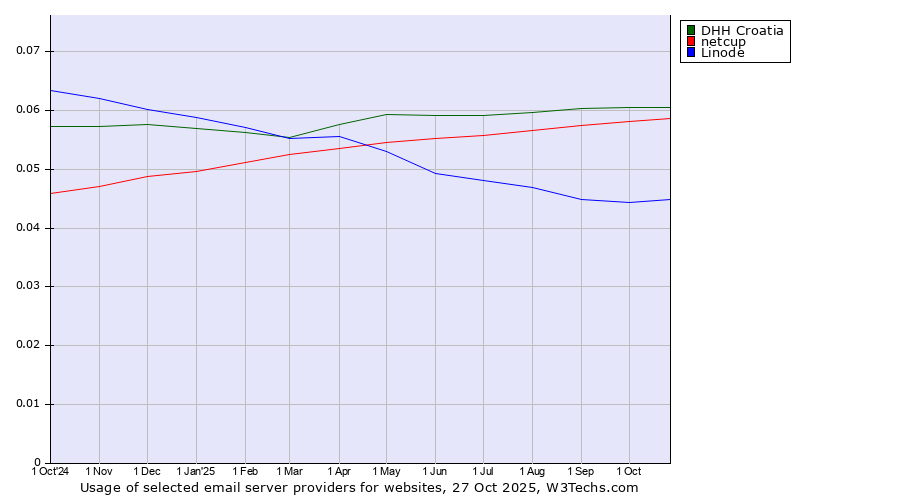 Historical trends in the usage of DHH Croatia vs. netcup vs. Linode