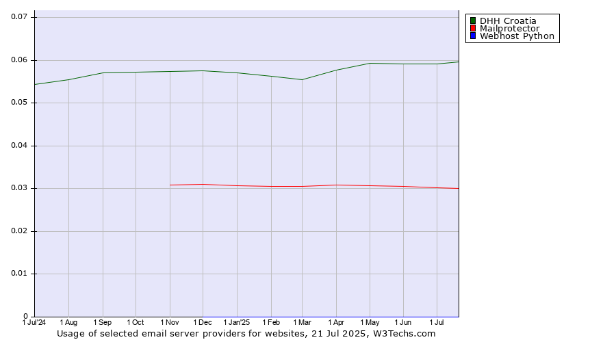 Historical trends in the usage of DHH Croatia vs. Mailprotector vs. Webhost Python