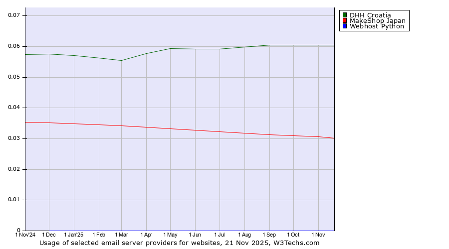 Historical trends in the usage of DHH Croatia vs. MakeShop Japan vs. Webhost Python