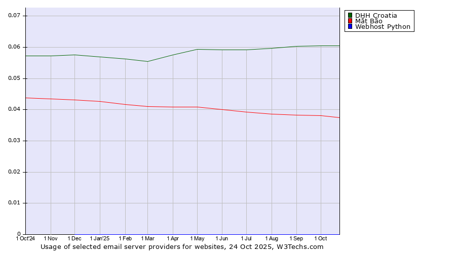 Historical trends in the usage of DHH Croatia vs. Mắt Bão vs. Webhost Python