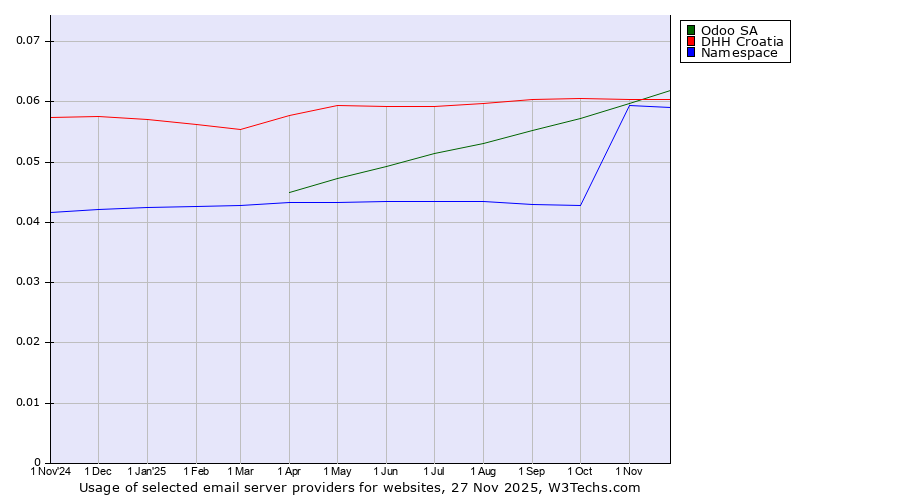 Historical trends in the usage of Odoo SA vs. DHH Croatia vs. Namespace