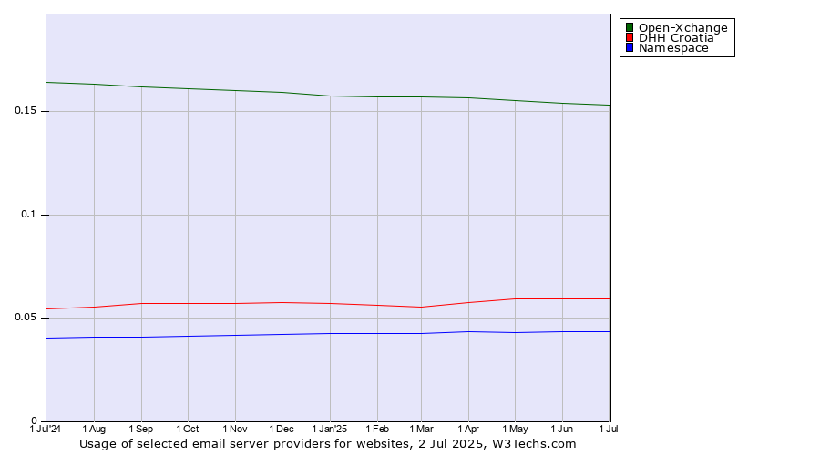 Historical trends in the usage of Open-Xchange vs. DHH Croatia vs. Namespace