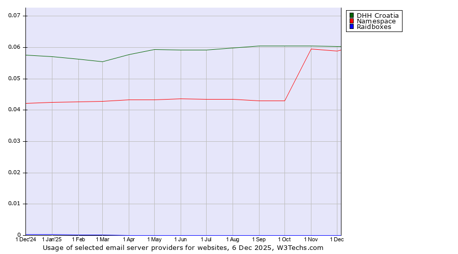 Historical trends in the usage of DHH Croatia vs. Namespace vs. Raidboxes