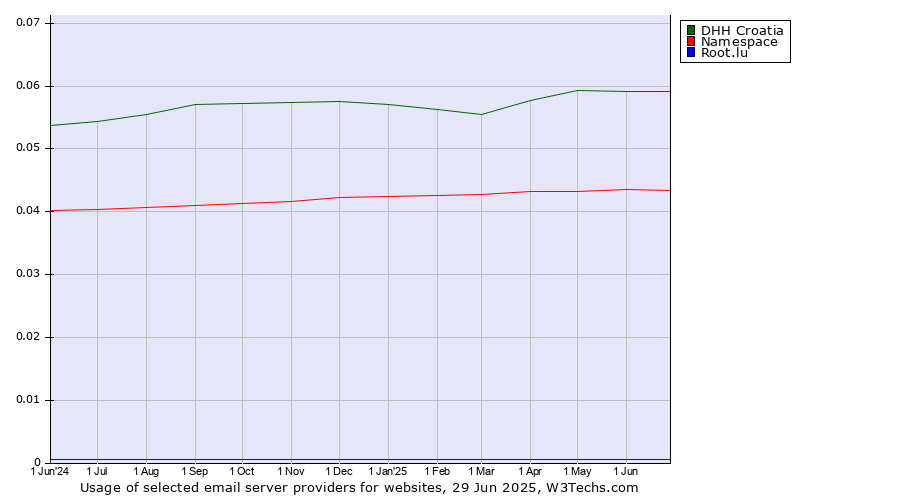 Historical trends in the usage of DHH Croatia vs. Namespace vs. Root.lu