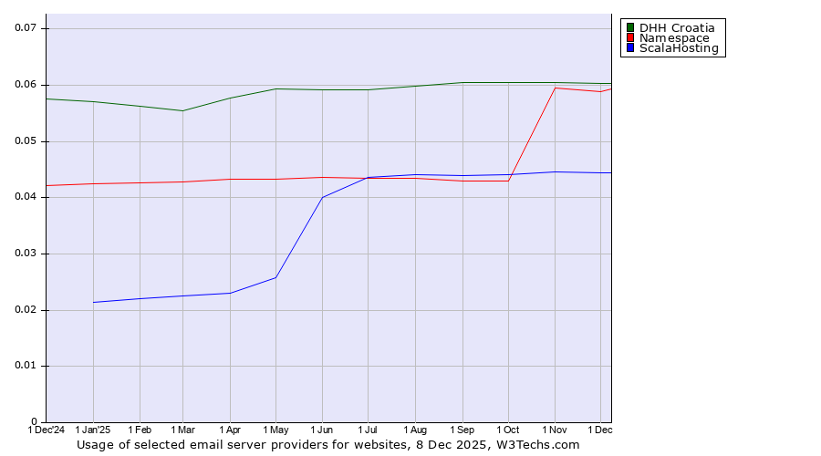 Historical trends in the usage of DHH Croatia vs. Namespace vs. ScalaHosting