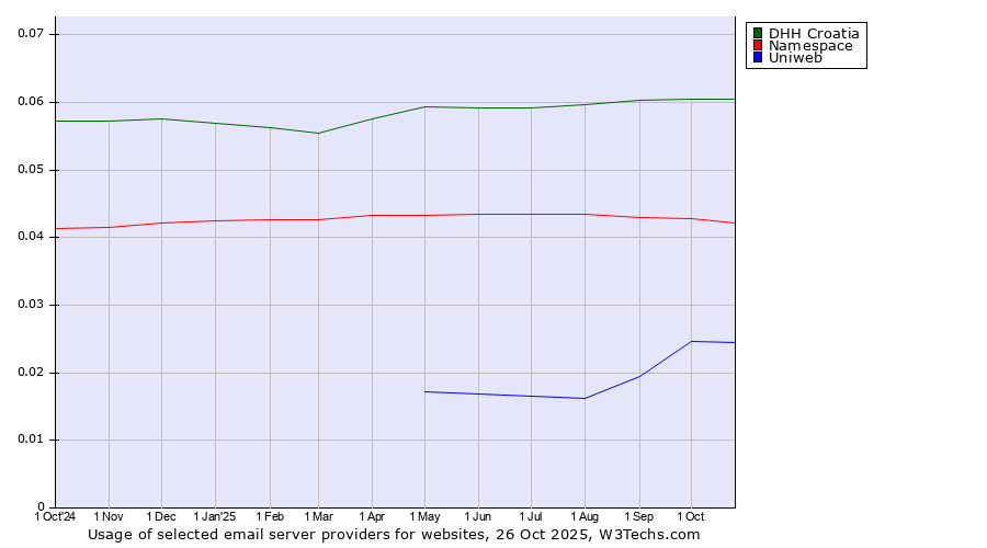 Historical trends in the usage of DHH Croatia vs. Namespace vs. Uniweb