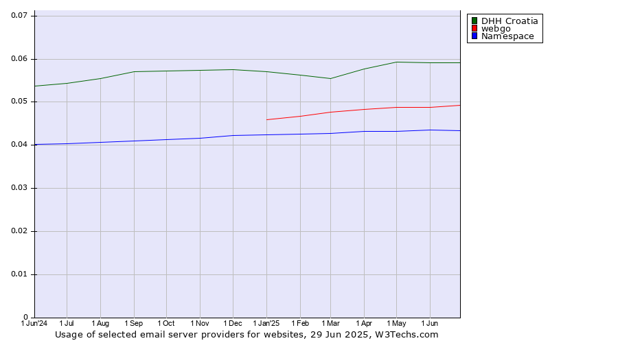 Historical trends in the usage of DHH Croatia vs. webgo vs. Namespace