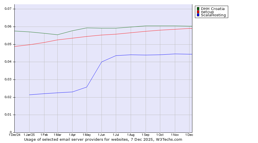 Historical trends in the usage of DHH Croatia vs. netcup vs. ScalaHosting