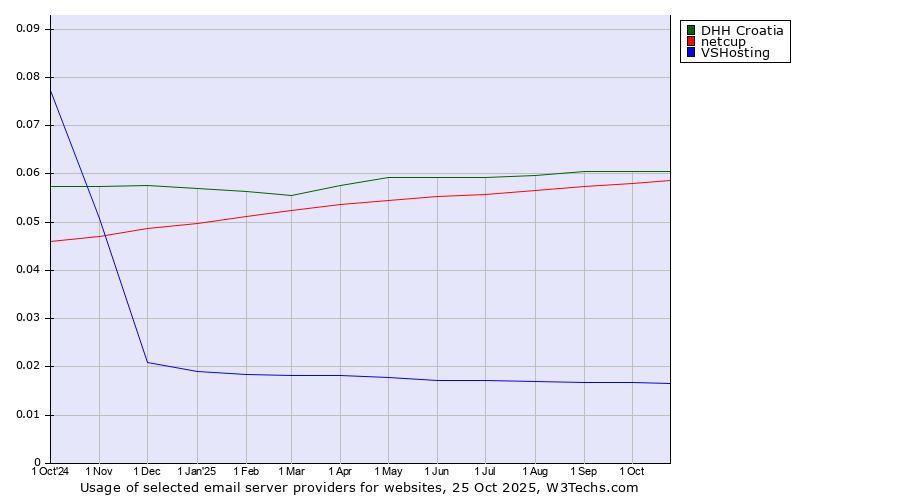 Historical trends in the usage of DHH Croatia vs. netcup vs. VSHosting