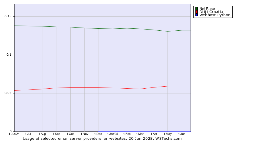 Historical trends in the usage of NetEase vs. DHH Croatia vs. Webhost Python