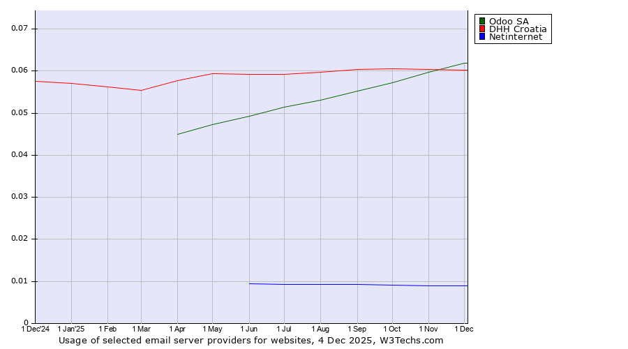 Historical trends in the usage of Odoo SA vs. DHH Croatia vs. Netinternet