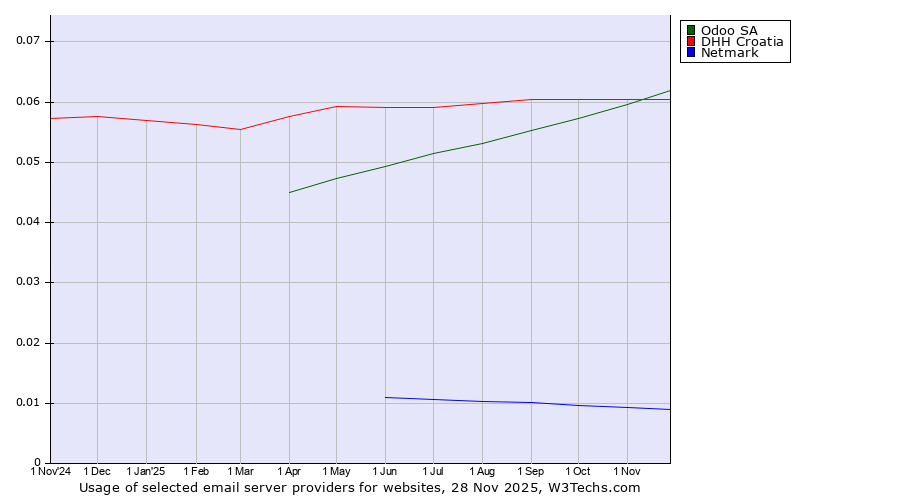 Historical trends in the usage of Odoo SA vs. DHH Croatia vs. Netmark