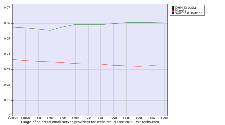 Historical trends in the usage of DHH Croatia vs. Ntirety vs. Webhost Python
