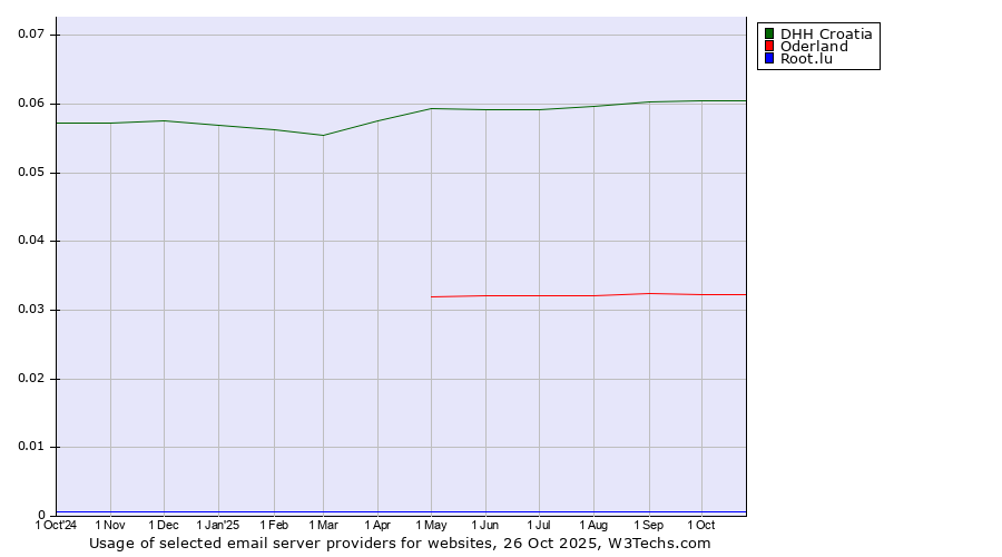 Historical trends in the usage of DHH Croatia vs. Oderland vs. Root.lu