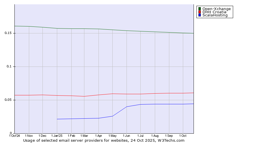 Historical trends in the usage of Open-Xchange vs. DHH Croatia vs. ScalaHosting