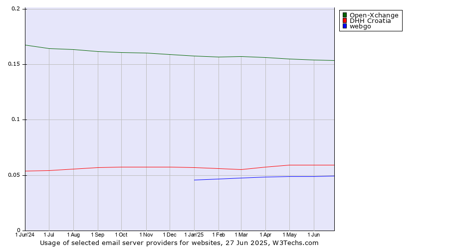 Historical trends in the usage of Open-Xchange vs. DHH Croatia vs. webgo