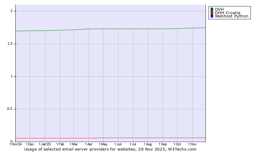 Historical trends in the usage of OVH vs. DHH Croatia vs. Webhost Python