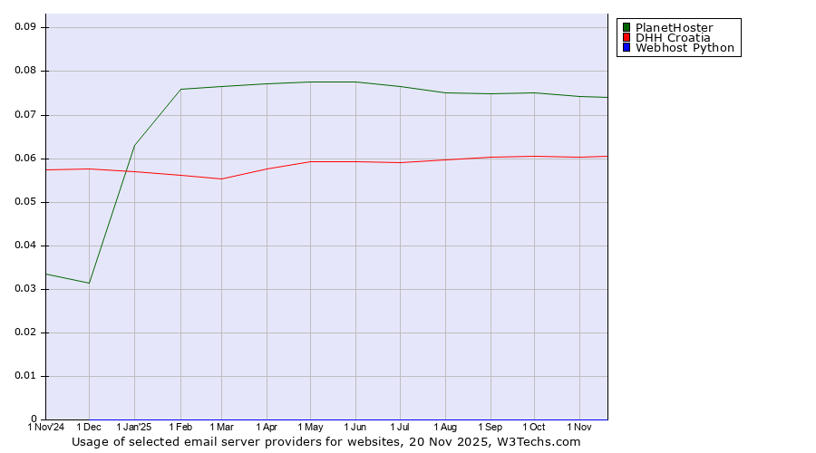 Historical trends in the usage of PlanetHoster vs. DHH Croatia vs. Webhost Python