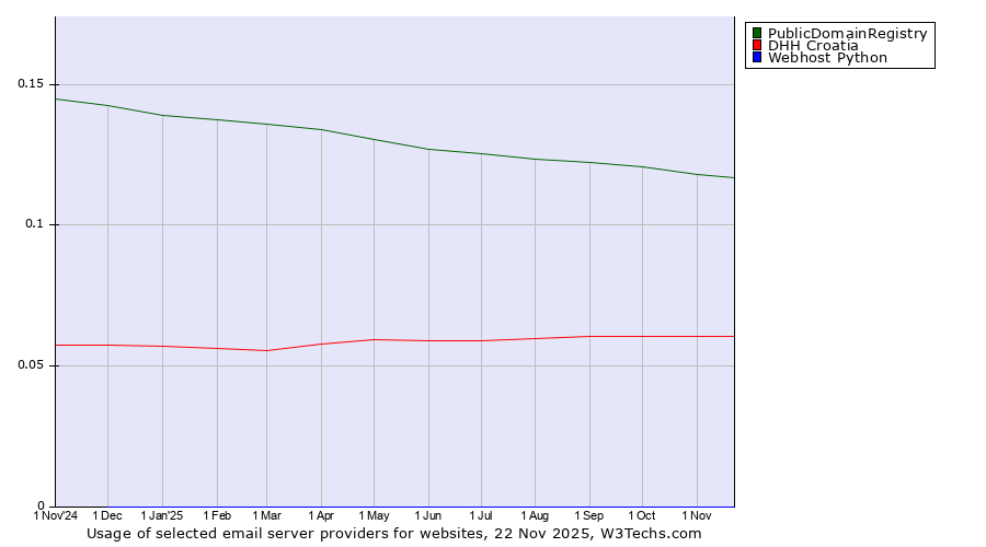 Historical trends in the usage of PublicDomainRegistry vs. DHH Croatia vs. Webhost Python
