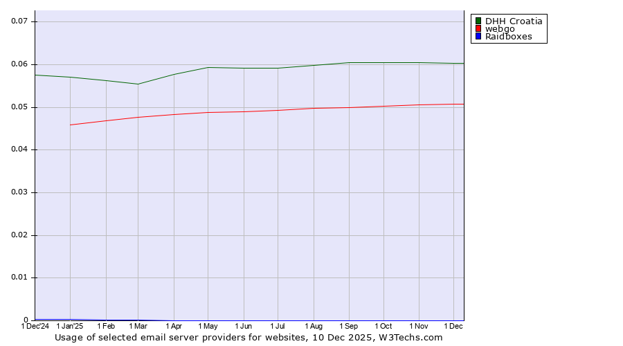Historical trends in the usage of DHH Croatia vs. webgo vs. Raidboxes