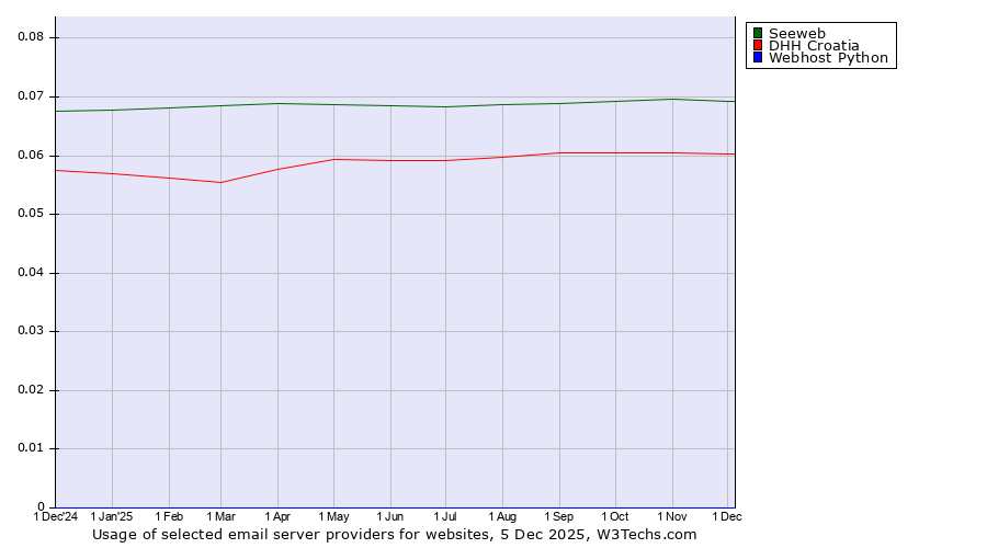 Historical trends in the usage of Seeweb vs. DHH Croatia vs. Webhost Python