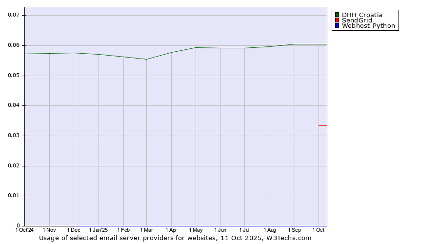 Historical trends in the usage of DHH Croatia vs. SendGrid vs. Webhost Python