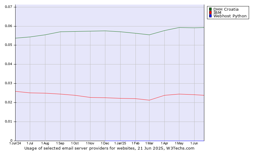 Historical trends in the usage of DHH Croatia vs. IBM vs. Webhost Python