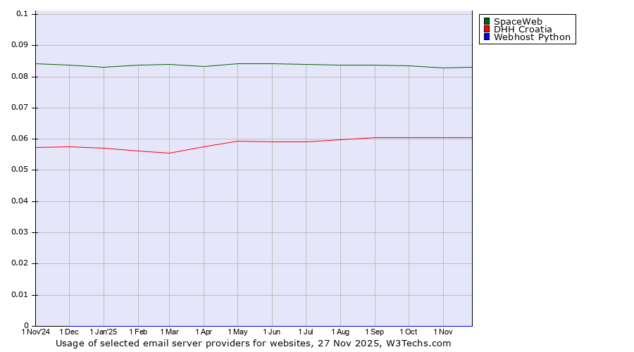 Historical trends in the usage of SpaceWeb vs. DHH Croatia vs. Webhost Python