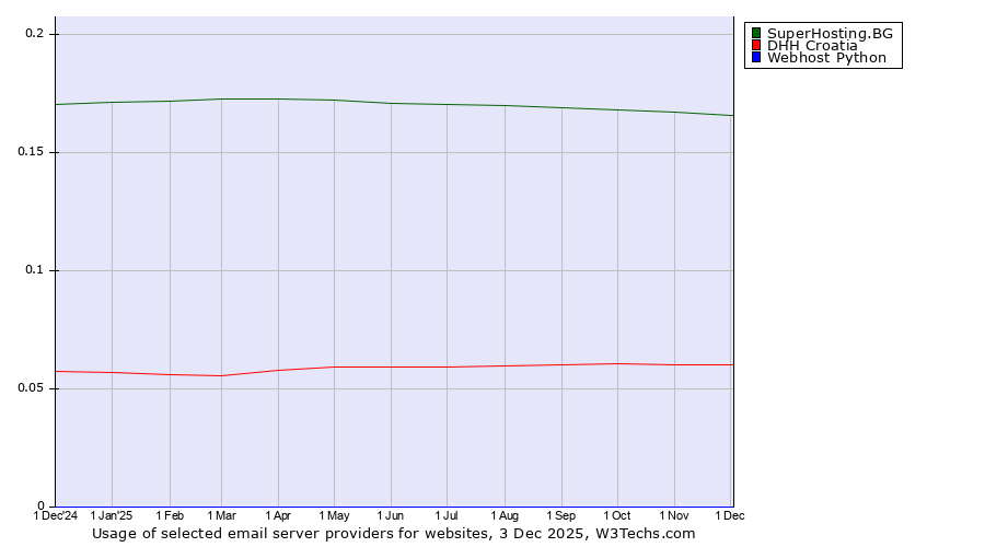 Historical trends in the usage of SuperHosting.BG vs. DHH Croatia vs. Webhost Python