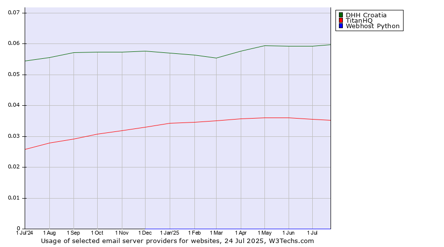 Historical trends in the usage of DHH Croatia vs. TitanHQ vs. Webhost Python