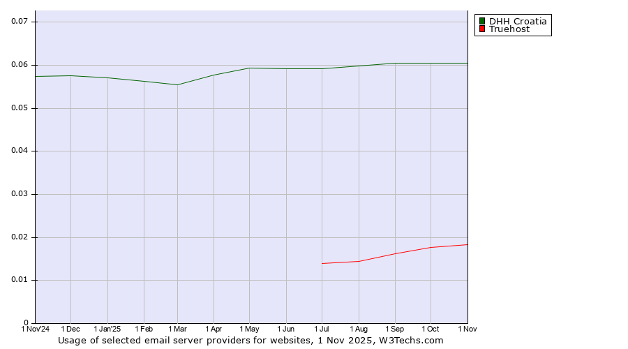 Historical trends in the usage of DHH Croatia vs. Truehost
