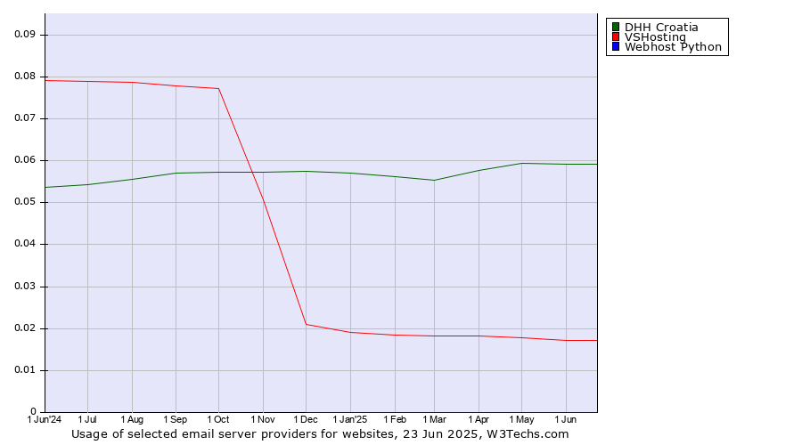 Historical trends in the usage of DHH Croatia vs. VSHosting vs. Webhost Python