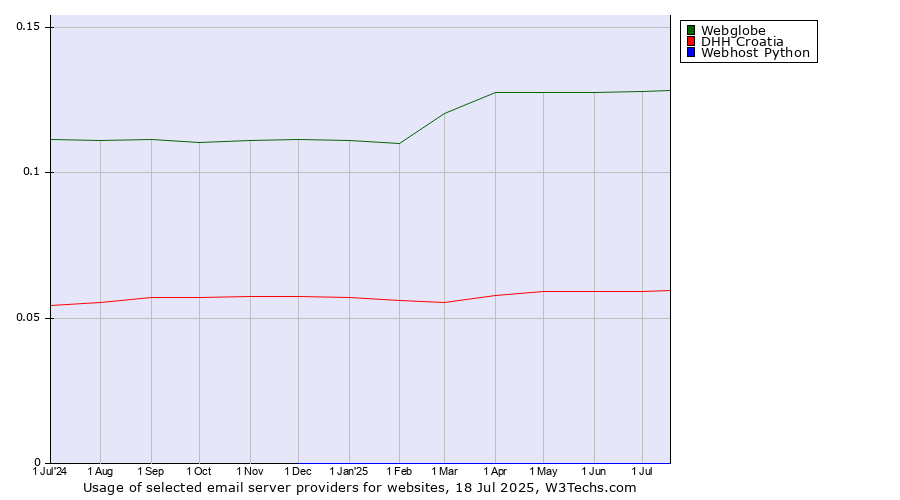 Historical trends in the usage of Webglobe vs. DHH Croatia vs. Webhost Python