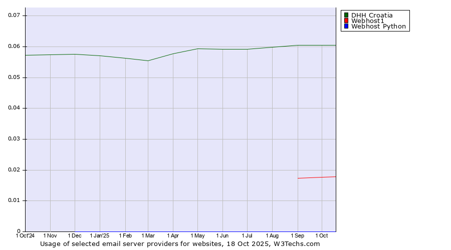 Historical trends in the usage of DHH Croatia vs. Webhost1 vs. Webhost Python
